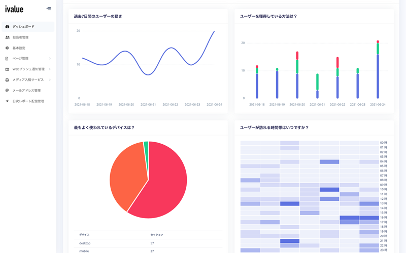 ユーザーの動きが視覚的に見えるダッシュボード画面