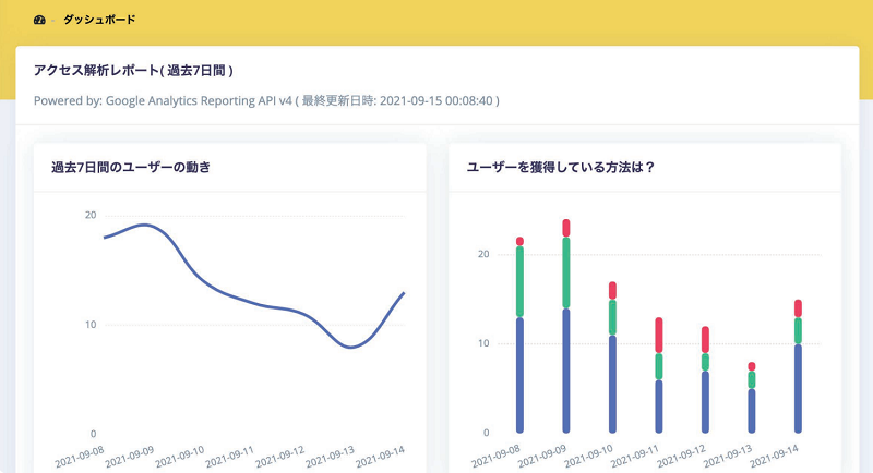 実際に黒川さんが確認されているアクセス解析レポート画面のスクリーンショット
